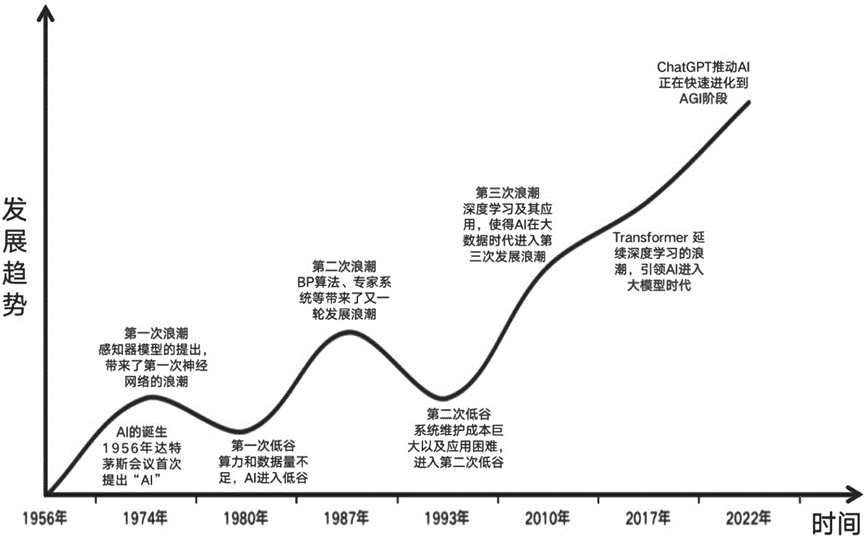 人工智能发展时间线（胡晓萌绘制）