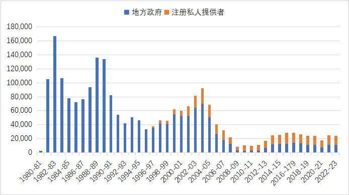 图片: 英格兰社会住宅销售套数